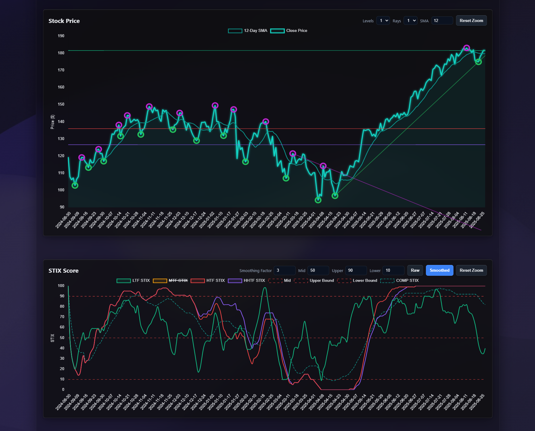 Price chart with STIX order flow levels