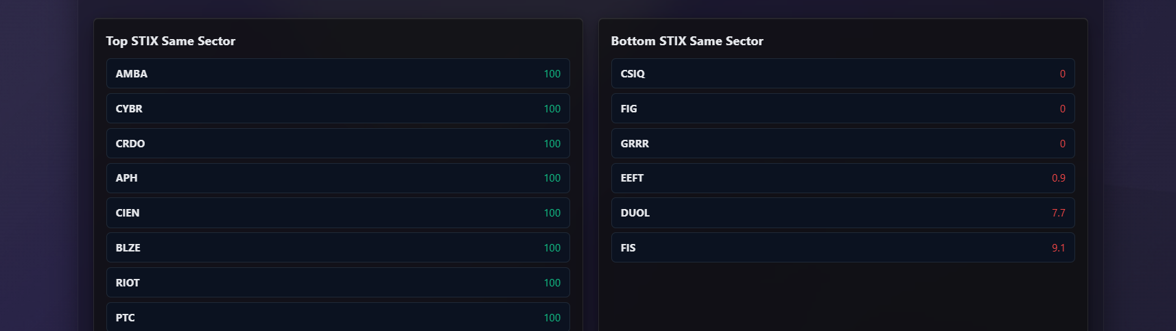 Top and bottom order flow leaders and laggards